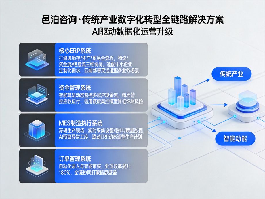 邑泊咨詢 可視化訂單管理界面與客戶MES數(shù)據(jù)庫系統(tǒng)，以人工智能基礎軟件開發(fā)賦能操作直觀化