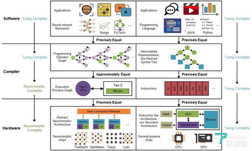 清華“天機芯”團隊再發(fā)重磅研究 類腦計算系統(tǒng)開啟通用人工智能新紀元